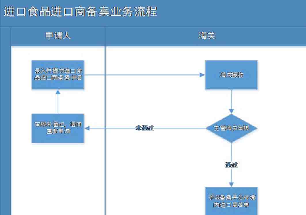 進(jìn)口食品進(jìn)口商如何備案,跨境電商進(jìn)口食品有哪些注意事項?